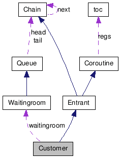 Collaboration graph