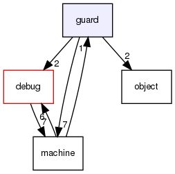 guard